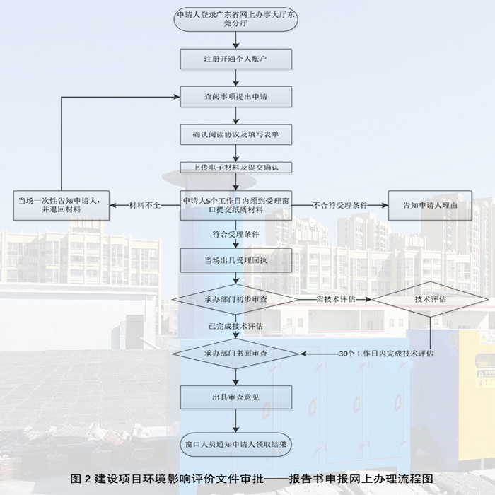 東莞環保手續辦理流程，聯系翌駿環保