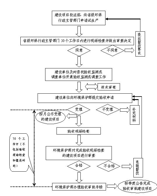 東莞環保審批手續_東莞環保證件辦理公司-翌駿環保