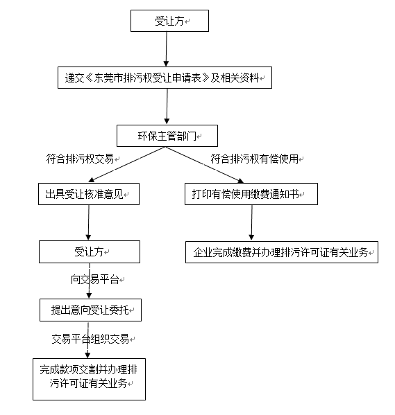 東莞排污許可證辦理流程_東莞環保公司-翌駿環保