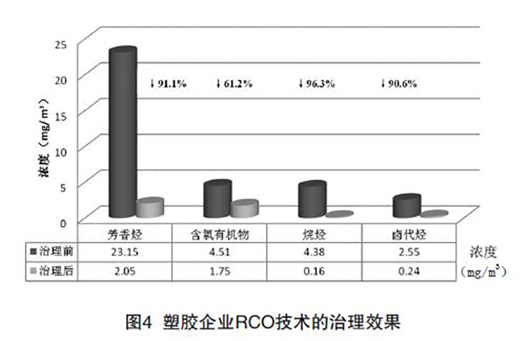 塑膠行業VOCs治理技術的治理效果