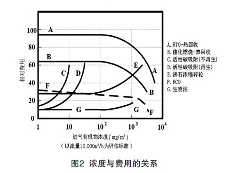VOCs治理技術濃度與費用的關系