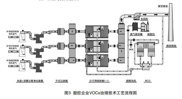 塑膠行業VOCs治理技術工藝流程圖